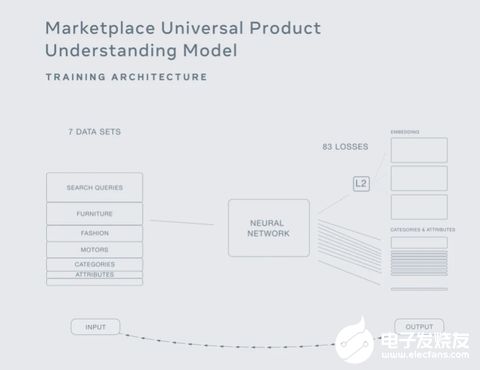 facebook新ai技术 通用产品识别的计算机视觉系统